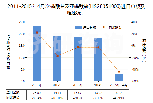2011-2015年4月次磷酸鹽及亞磷酸鹽(HS28351000)進口總額及增速統(tǒng)計